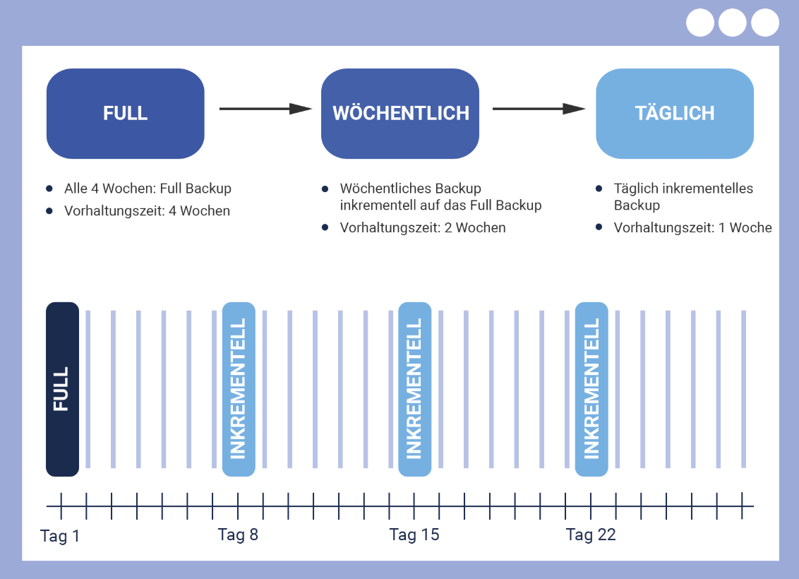 centron Backup Intervall