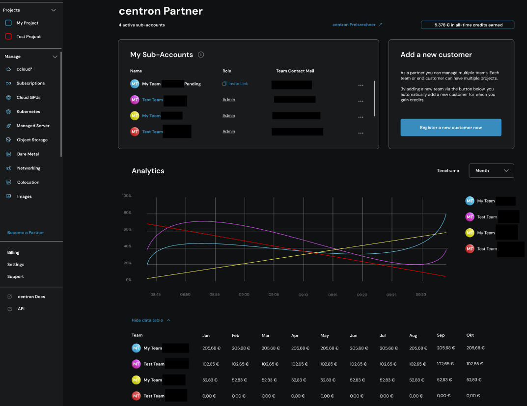 Channel Partner-Dashboard mit Übersitch berücksichtigter Umsätze