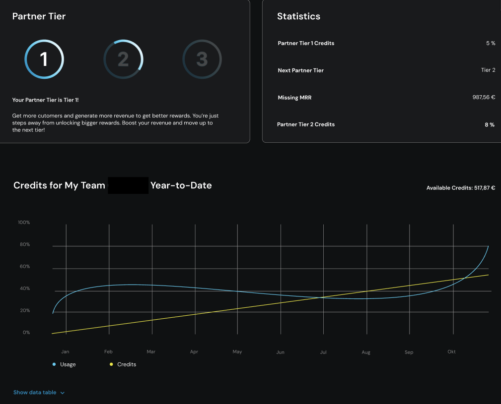 Dashboard zeigt Tier-Stufe an und verdientes wie auch genutztes Guthaben
